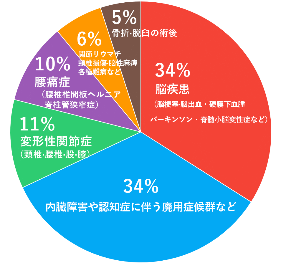 疾患別のサービス利用頻度